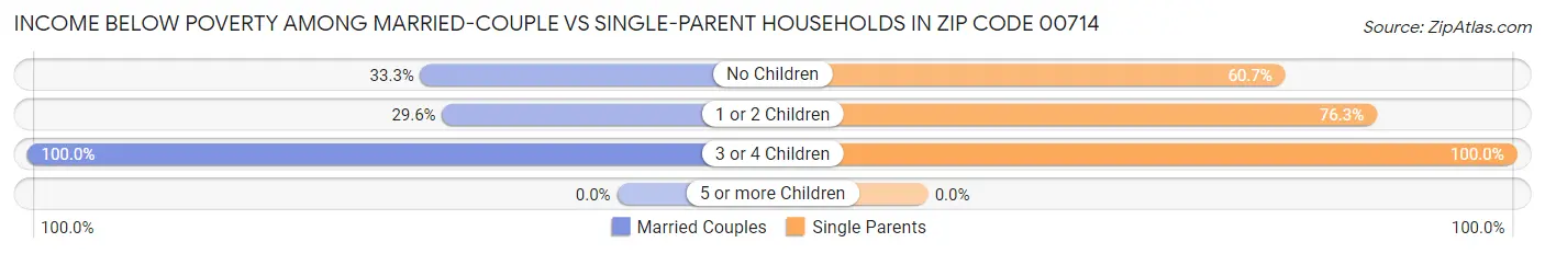 Income Below Poverty Among Married-Couple vs Single-Parent Households in Zip Code 00714