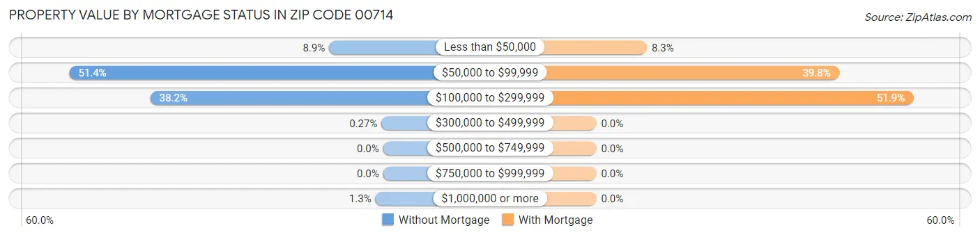 Property Value by Mortgage Status in Zip Code 00714