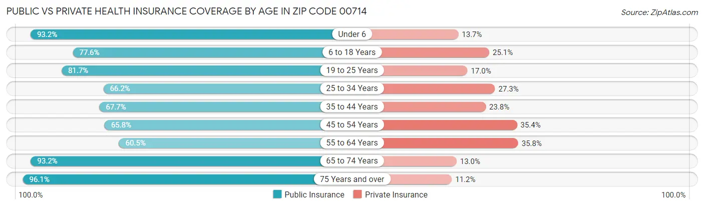 Public vs Private Health Insurance Coverage by Age in Zip Code 00714