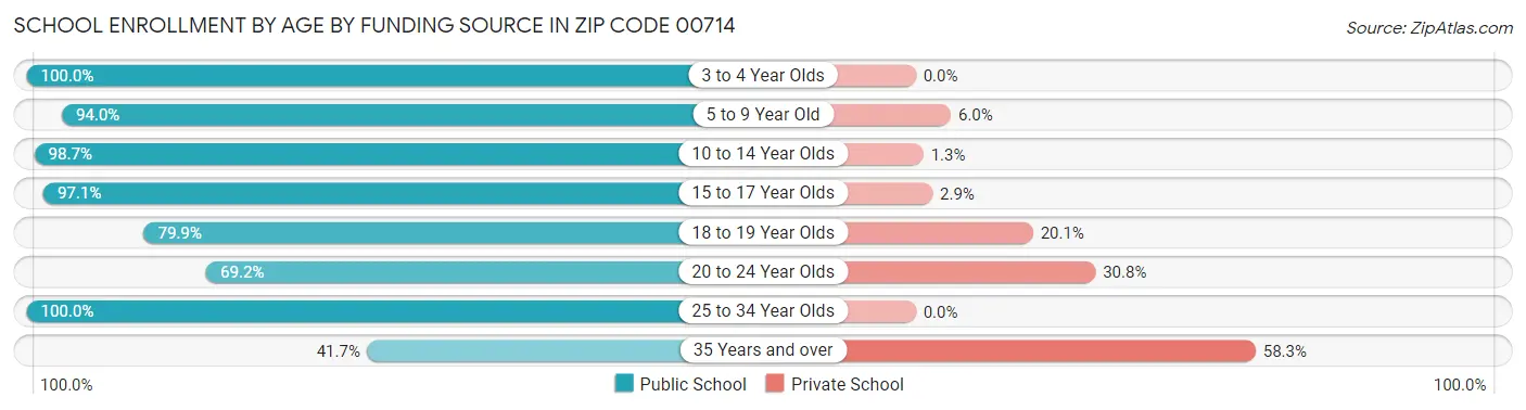 School Enrollment by Age by Funding Source in Zip Code 00714