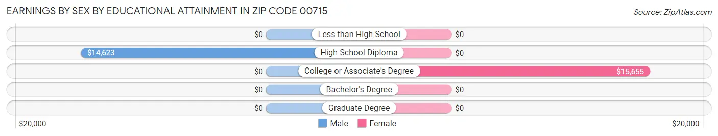 Earnings by Sex by Educational Attainment in Zip Code 00715