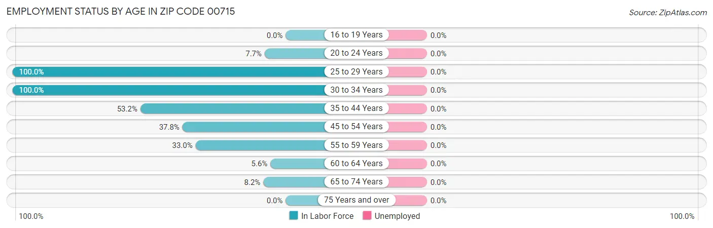 Employment Status by Age in Zip Code 00715