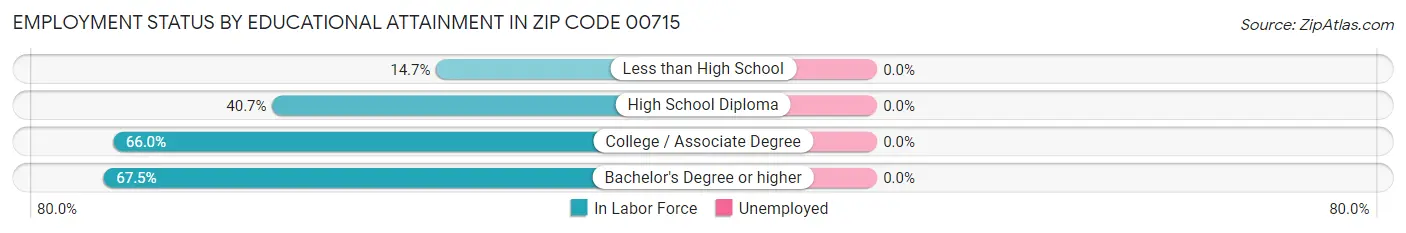 Employment Status by Educational Attainment in Zip Code 00715