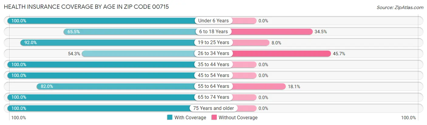 Health Insurance Coverage by Age in Zip Code 00715