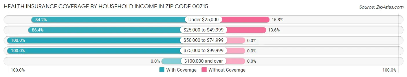 Health Insurance Coverage by Household Income in Zip Code 00715