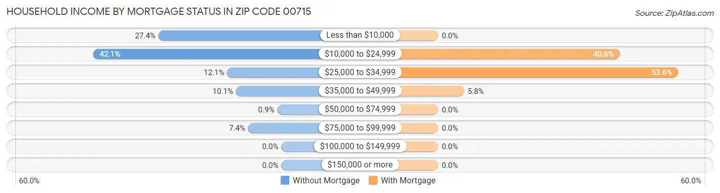 Household Income by Mortgage Status in Zip Code 00715