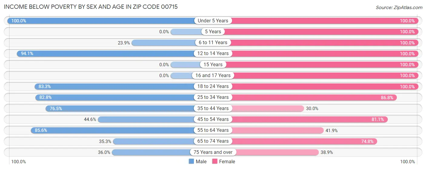 Income Below Poverty by Sex and Age in Zip Code 00715
