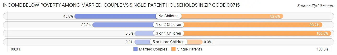 Income Below Poverty Among Married-Couple vs Single-Parent Households in Zip Code 00715