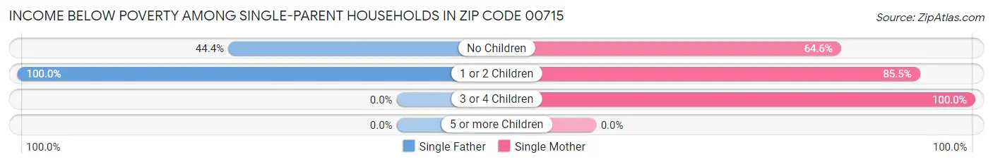 Income Below Poverty Among Single-Parent Households in Zip Code 00715