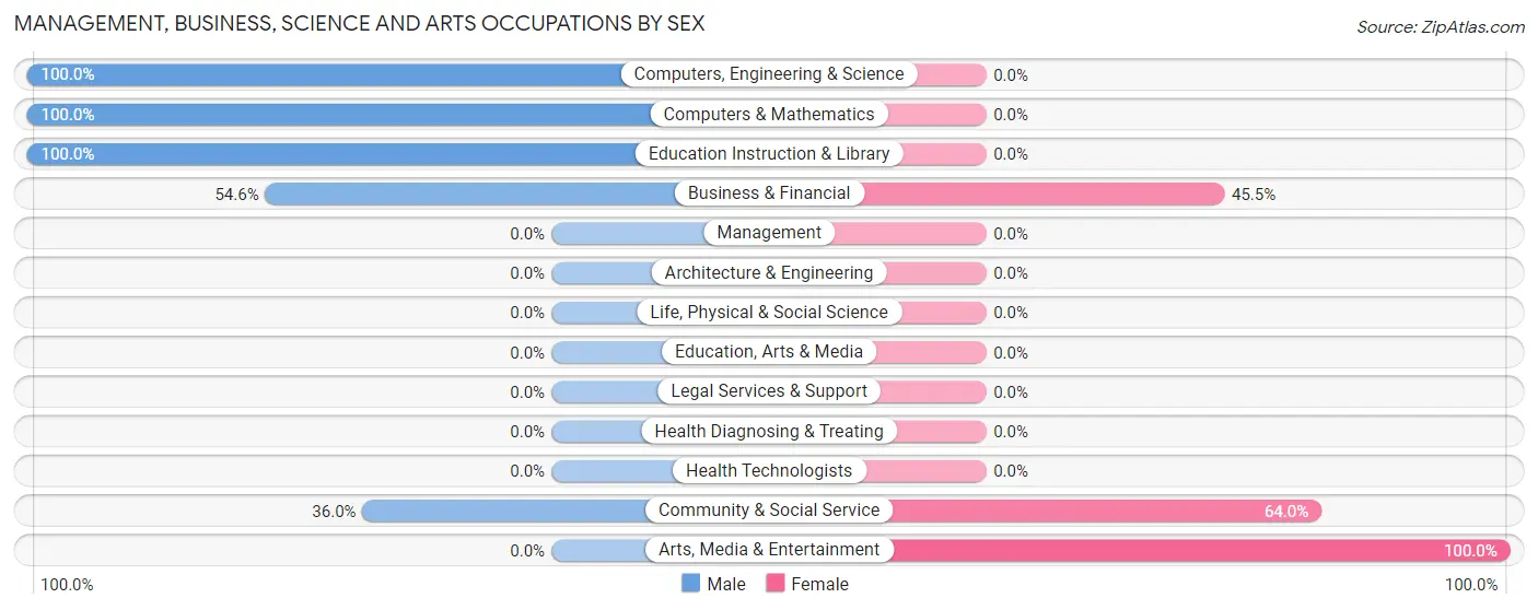 Management, Business, Science and Arts Occupations by Sex in Zip Code 00715