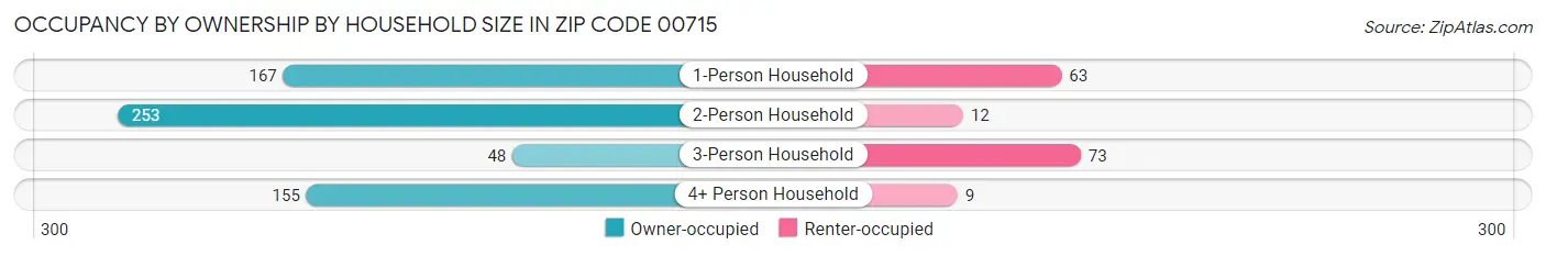 Occupancy by Ownership by Household Size in Zip Code 00715