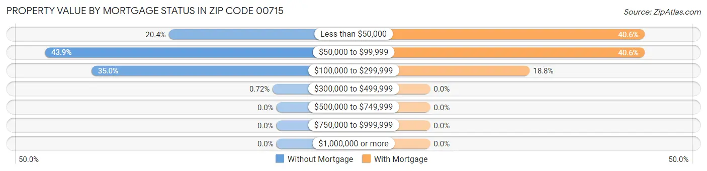 Property Value by Mortgage Status in Zip Code 00715