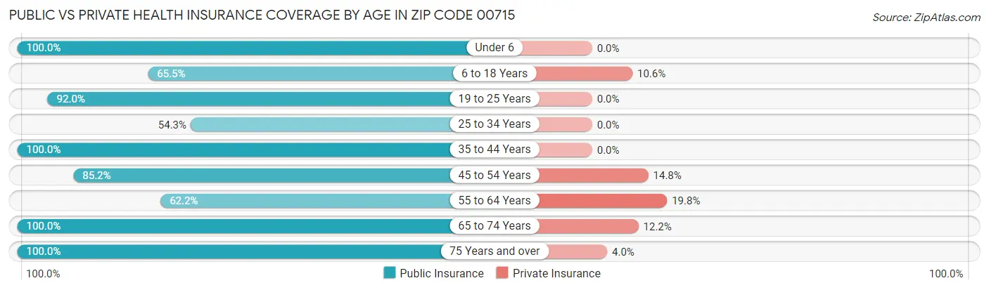 Public vs Private Health Insurance Coverage by Age in Zip Code 00715