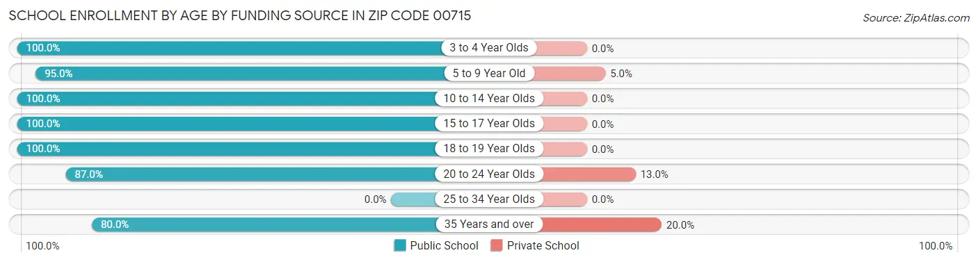 School Enrollment by Age by Funding Source in Zip Code 00715