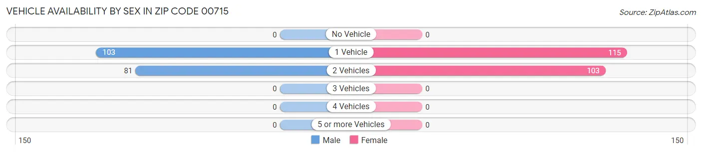 Vehicle Availability by Sex in Zip Code 00715