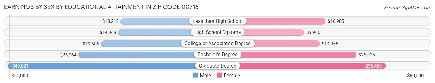 Earnings by Sex by Educational Attainment in Zip Code 00716
