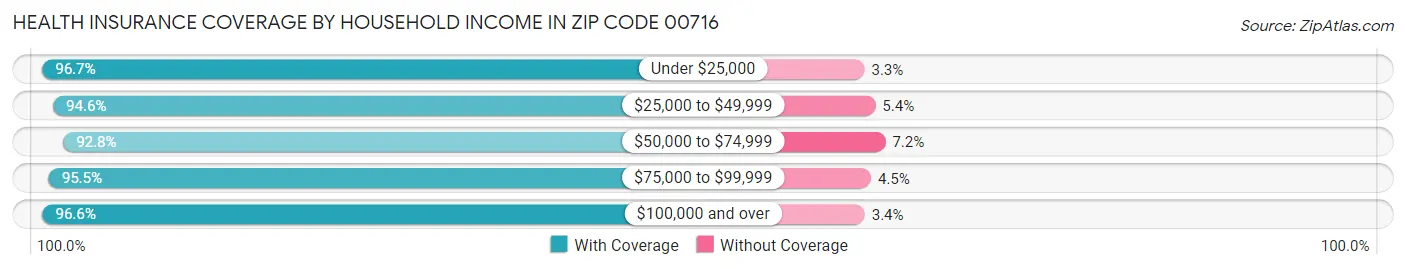 Health Insurance Coverage by Household Income in Zip Code 00716
