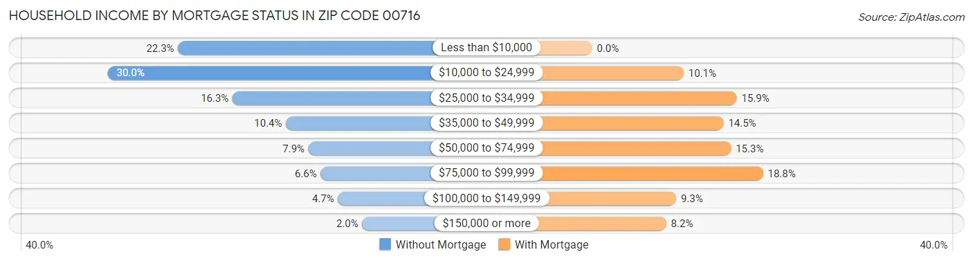 Household Income by Mortgage Status in Zip Code 00716
