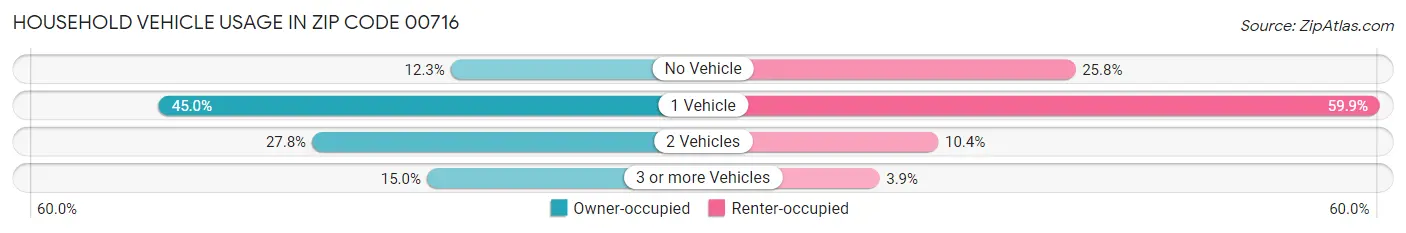 Household Vehicle Usage in Zip Code 00716