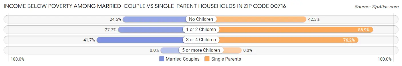 Income Below Poverty Among Married-Couple vs Single-Parent Households in Zip Code 00716