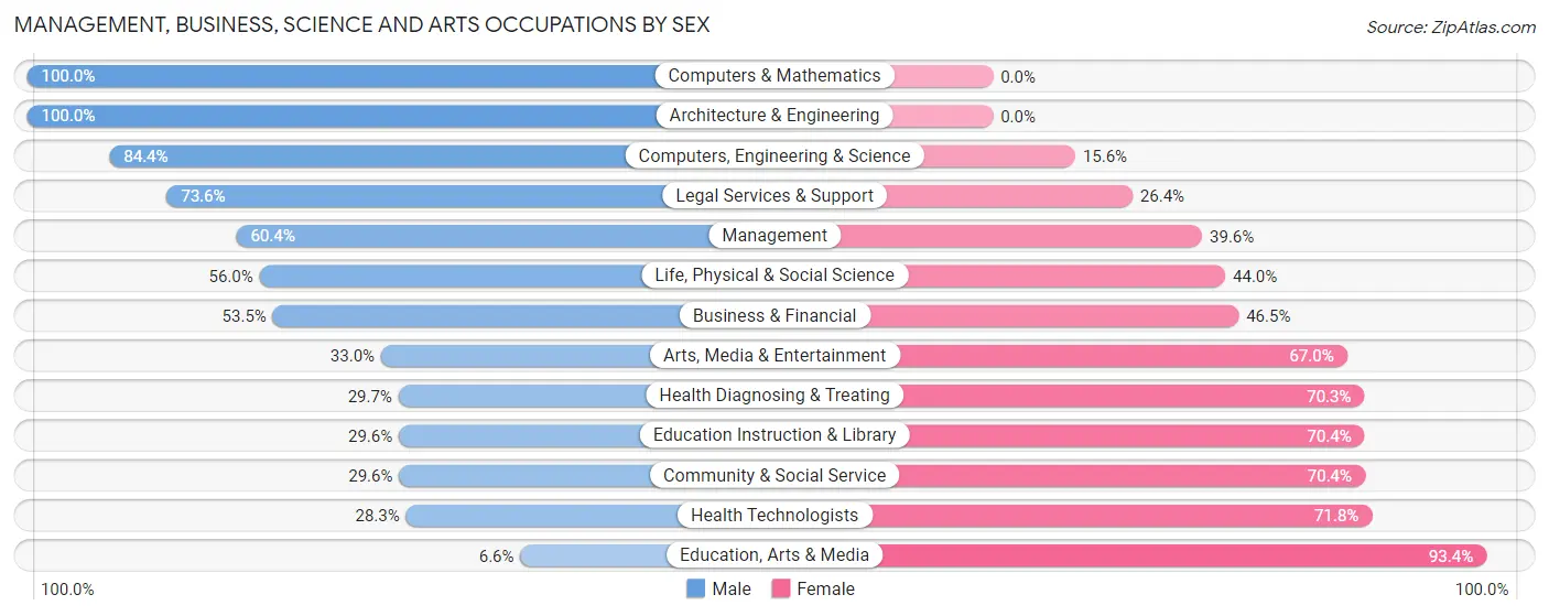Management, Business, Science and Arts Occupations by Sex in Zip Code 00716