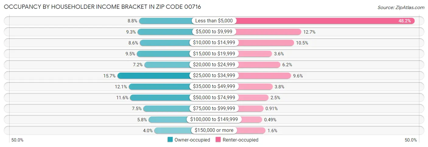 Occupancy by Householder Income Bracket in Zip Code 00716