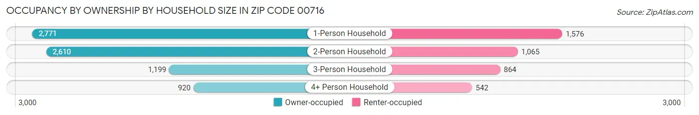 Occupancy by Ownership by Household Size in Zip Code 00716