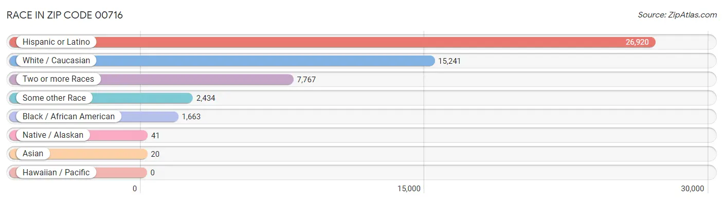 Race in Zip Code 00716