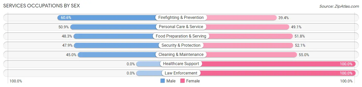 Services Occupations by Sex in Zip Code 00716