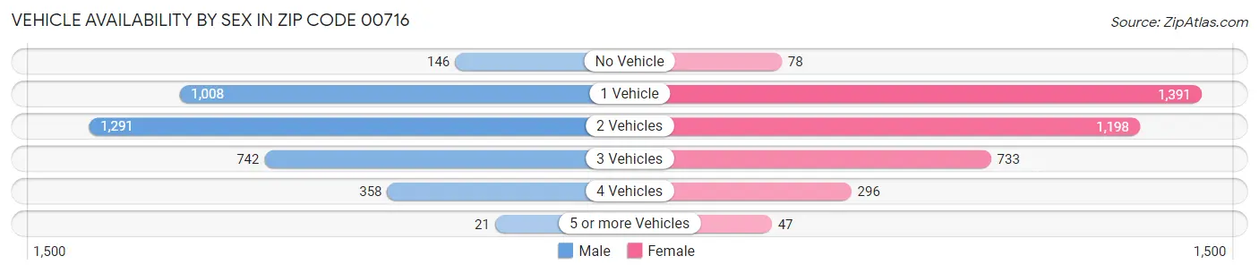 Vehicle Availability by Sex in Zip Code 00716