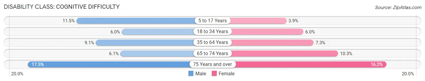 Disability in Zip Code 00717: <span>Cognitive Difficulty</span>