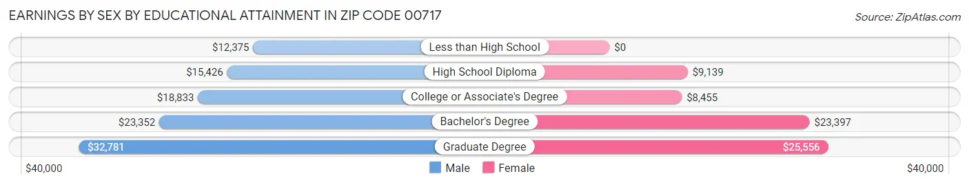Earnings by Sex by Educational Attainment in Zip Code 00717