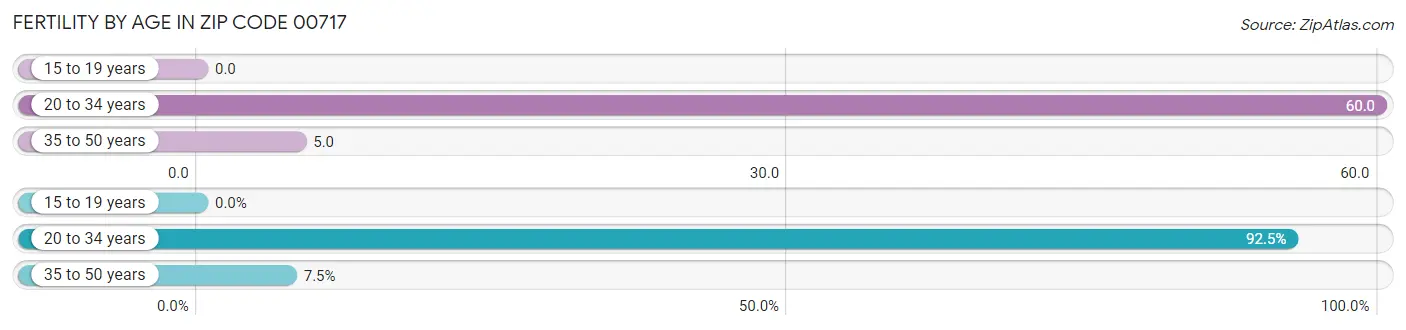 Female Fertility by Age in Zip Code 00717