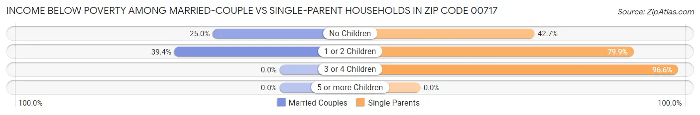 Income Below Poverty Among Married-Couple vs Single-Parent Households in Zip Code 00717