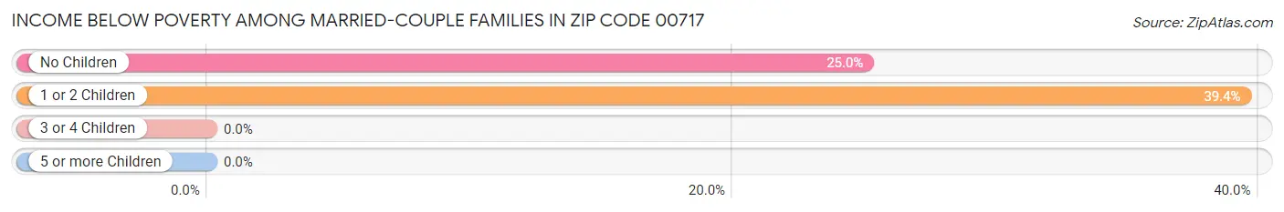 Income Below Poverty Among Married-Couple Families in Zip Code 00717