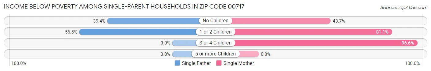 Income Below Poverty Among Single-Parent Households in Zip Code 00717