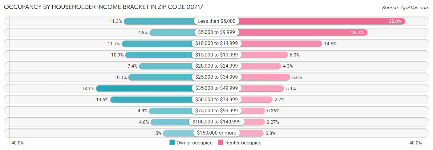 Occupancy by Householder Income Bracket in Zip Code 00717
