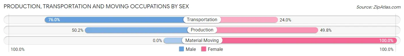 Production, Transportation and Moving Occupations by Sex in Zip Code 00717