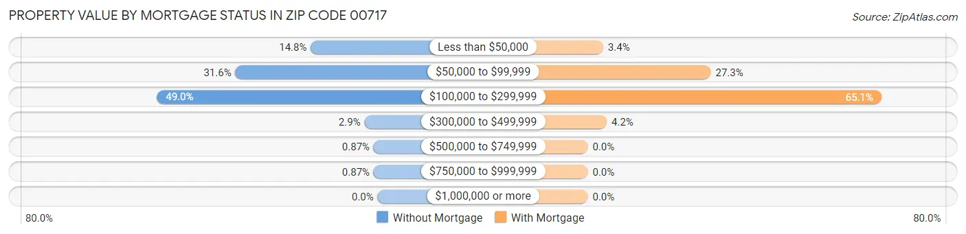 Property Value by Mortgage Status in Zip Code 00717