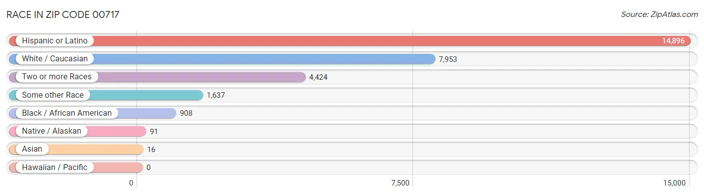 Race in Zip Code 00717