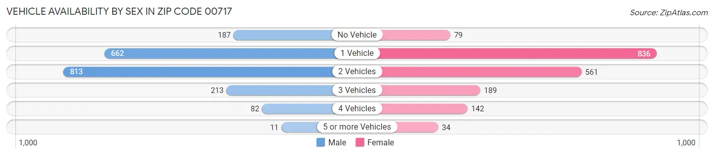 Vehicle Availability by Sex in Zip Code 00717