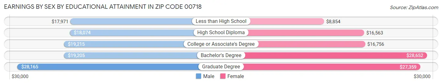 Earnings by Sex by Educational Attainment in Zip Code 00718
