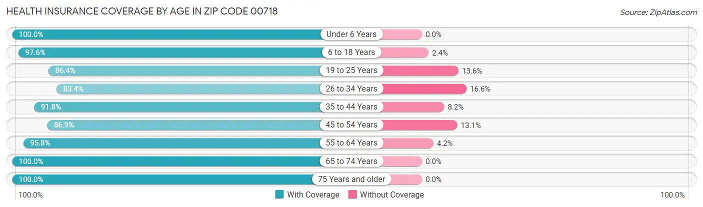 Health Insurance Coverage by Age in Zip Code 00718