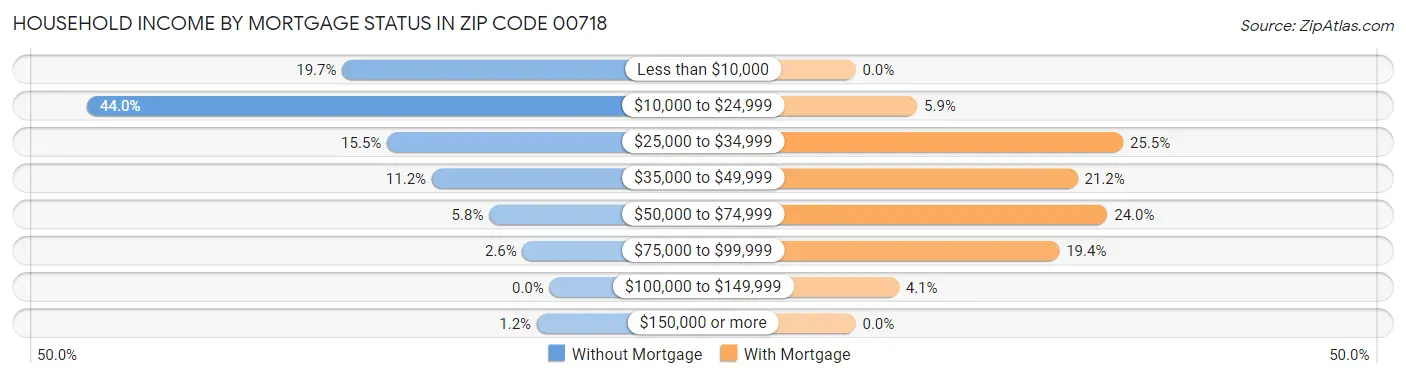 Household Income by Mortgage Status in Zip Code 00718