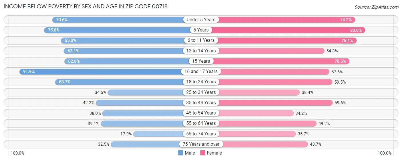 Income Below Poverty by Sex and Age in Zip Code 00718