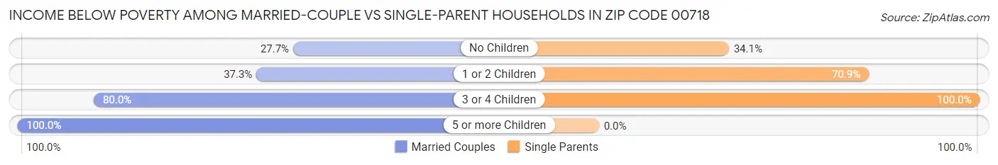 Income Below Poverty Among Married-Couple vs Single-Parent Households in Zip Code 00718