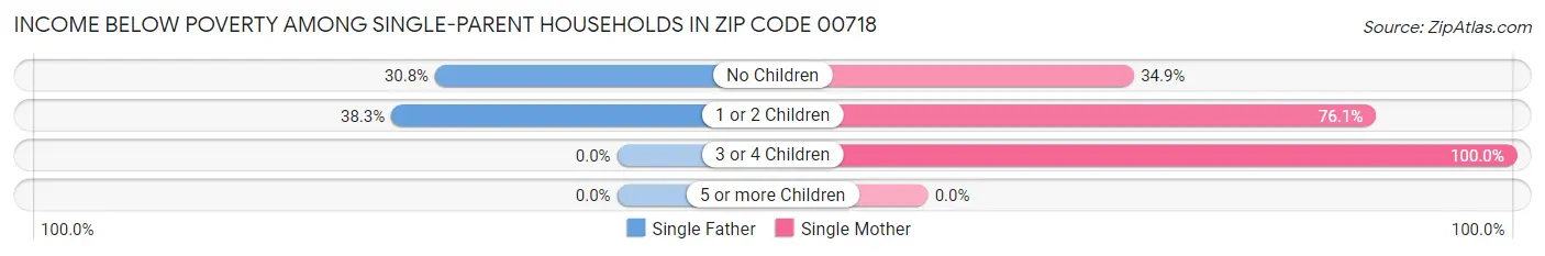 Income Below Poverty Among Single-Parent Households in Zip Code 00718