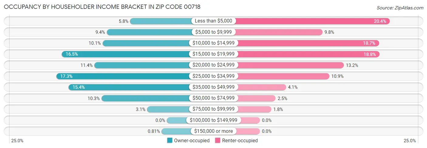 Occupancy by Householder Income Bracket in Zip Code 00718