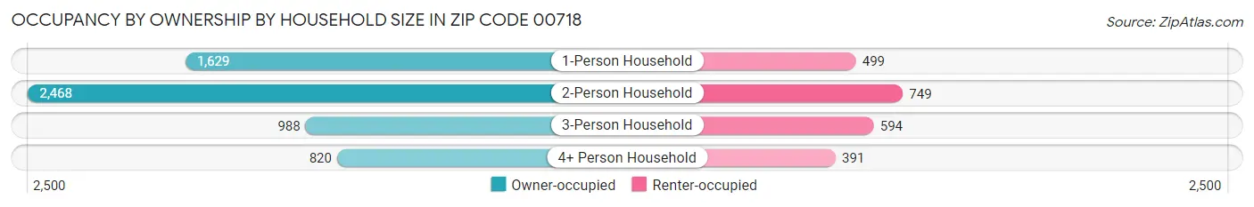 Occupancy by Ownership by Household Size in Zip Code 00718