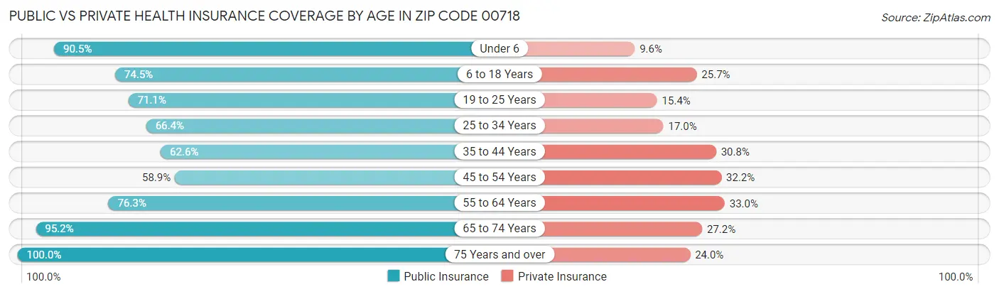 Public vs Private Health Insurance Coverage by Age in Zip Code 00718